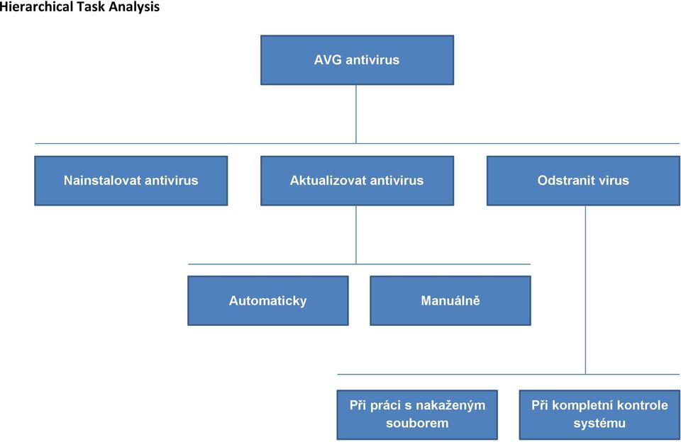 Odstranit virus Automaticky Manuálně Při práci