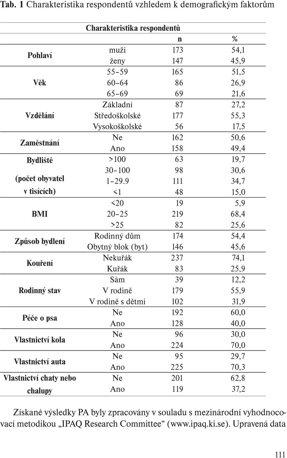 177 55,3 Vysokoškolské 56 17,5 Ne 162 50,6 Ano 158 49,4 >100 63 19,7 30 100 98 30,6 1 29.