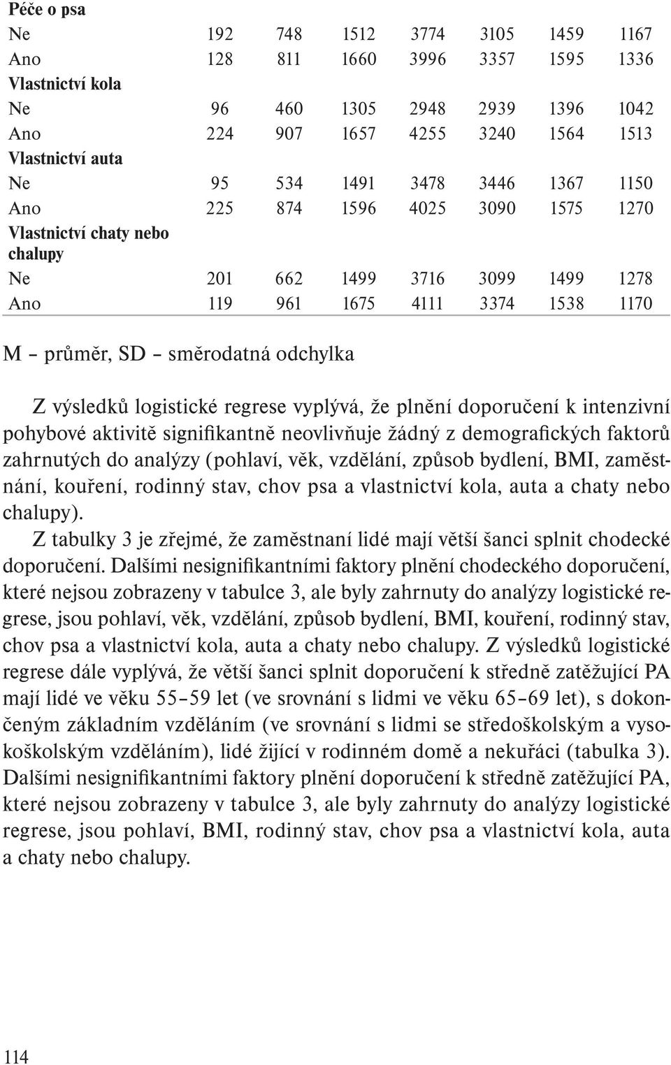 Z výsledků logistické regrese vyplývá, že plnění doporučení k intenzivní pohybové aktivitě signifikantně neovlivňuje žádný z demografických faktorů zahrnutých do analýzy (pohlaví, věk, vzdělání,