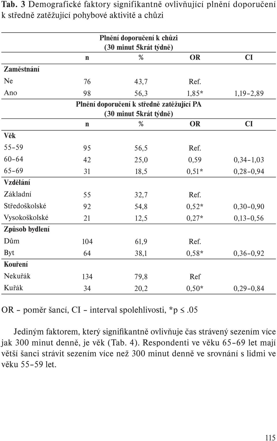 60 64 42 25,0 0,59 0,34 1,03 65 69 31 18,5 0,51* 0,28 0,94 Vzdělání Základní 55 32,7 Ref. Středoškolské 92 54,8 0,52* 0,30 0,90 Vysokoškolské 21 12,5 0,27* 0,13 0,56 Způsob bydlení Dům 104 61,9 Ref.