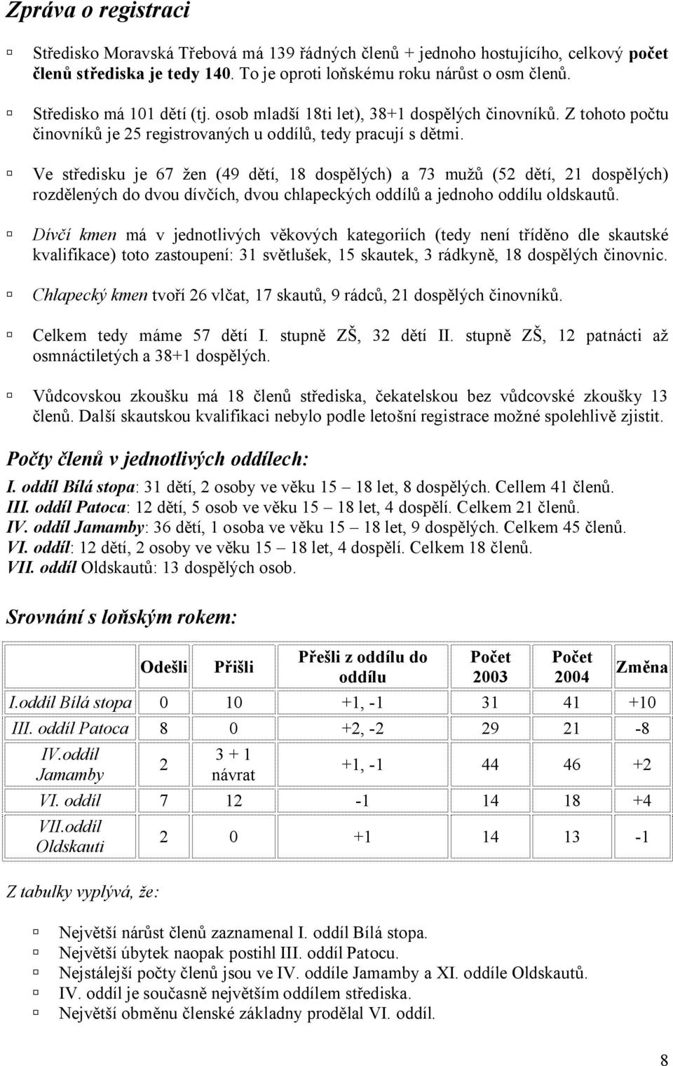 Ve středisku je 67 žen (49 dětí, 18 dospělých) a 73 mužů (52 dětí, 21 dospělých) rozdělených do dvou dívčích, dvou chlapeckých oddílů a jednoho oddílu oldskautů.