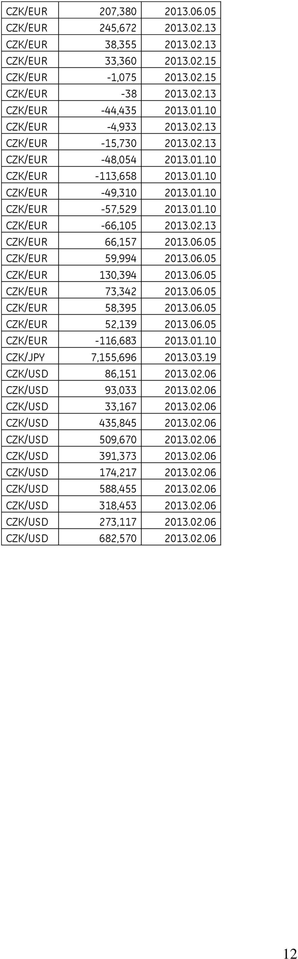 05 CZK/EUR 59,994 2013.06.05 CZK/EUR 130,394 2013.06.05 CZK/EUR 73,342 2013.06.05 CZK/EUR 58,395 2013.06.05 CZK/EUR 52,139 2013.06.05 CZK/EUR -116,683 2013.01.10 CZK/JPY 7,155,696 2013.03.