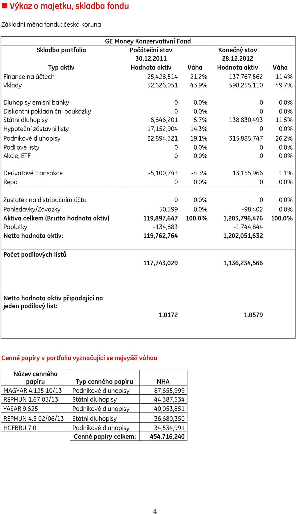 0% Diskontní pokladniční poukázky 0 0.0% 0 0.0% Státní dluhopisy 6,846,201 5.7% 138,830,493 11.5% Hypoteční zástavní listy 17,152,904 14.3% 0 0.0% Podnikové dluhopisy 22,894,321 19.1% 315,885,747 26.