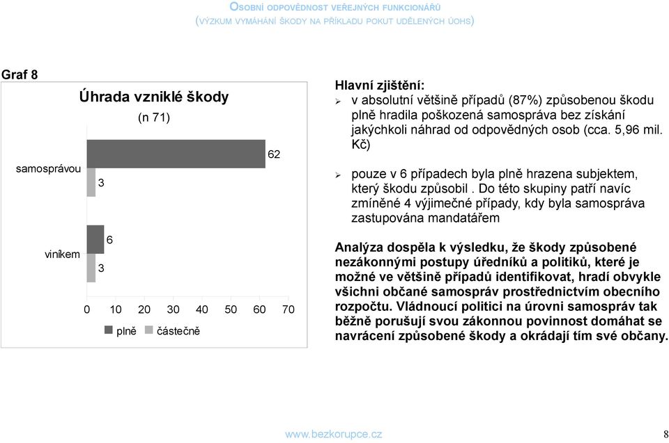 Do této skupiny patří navíc zmíněné 4 výjimečné případy, kdy byla samospráva zastupována mandatářem 6 viníkem 3 0 10 40 50 60 70 plně částečně Analýza dospěla k výsledku, že škody způsobené