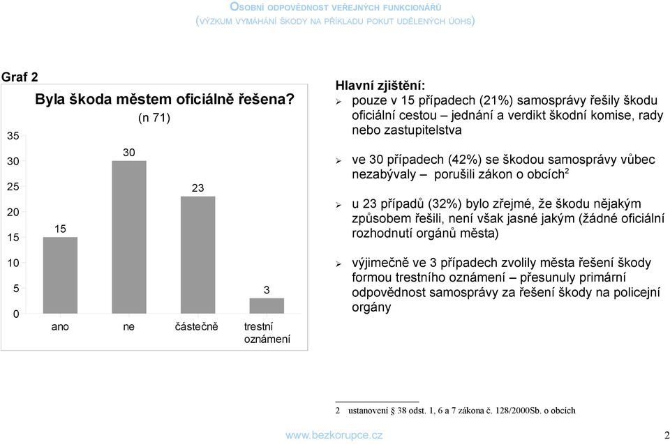 samosprávy vůbec nezabývaly porušili zákon o obcích 2 u 23 případů (32%) bylo zřejmé, že škodu nějakým způsobem řešili, není však jasné jakým (žádné oficiální