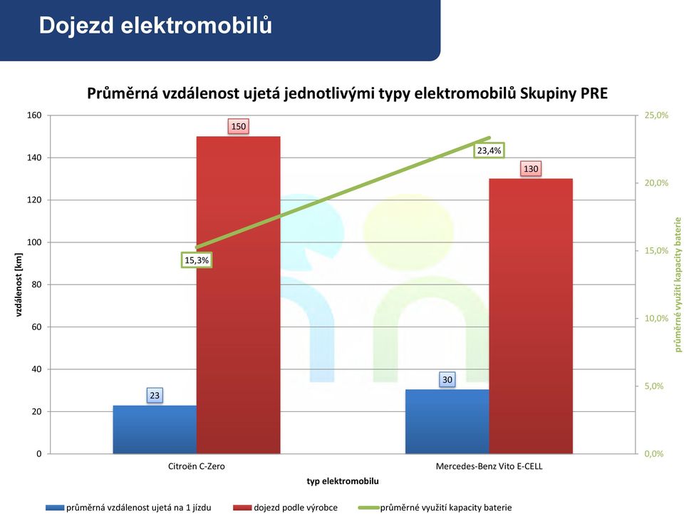kapacity baterie 40 23 30 5,0% 20 0 Citroën C-Zero typ elektromobilu Mercedes-Benz Vito E-CELL