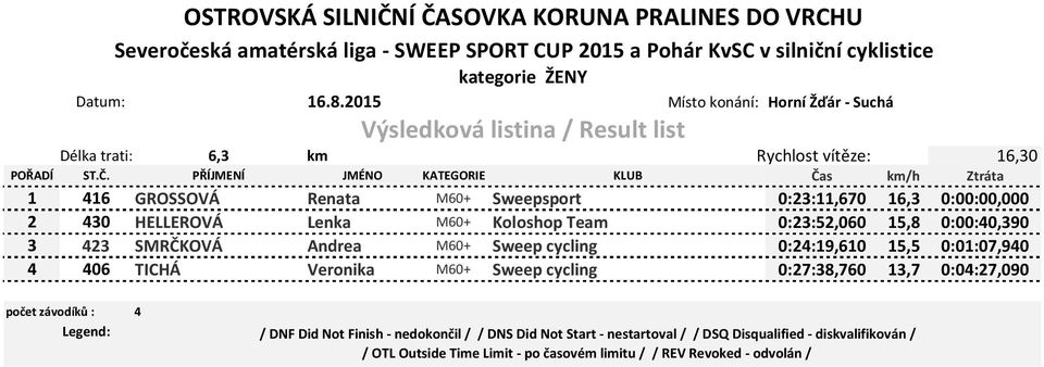 0:23:52,060 15,8 0:00:40,390 3 423 SMRČKOVÁ Andrea M60+ Sweep cycling 0:24:19,610 15,5