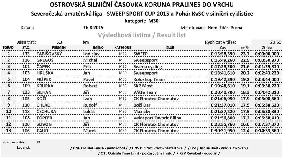 M30 SKP Most 0:19:48,610 19,1 0:03:50,220 7 123 ŠILHAN Jiří M30 Witte Team 0:20:40,700 18,3 0:04:42,310 8 105 KOČÍ Ivan M30 CK Floratex Chomutov 0:21:06,950 17,9 0:05:08,560 9 130 CHLAD Rudolf M30