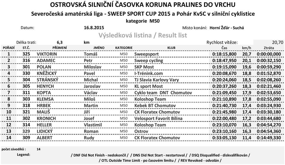 com 0:20:08,670 18,8 0:01:52,870 5 304 STRÁNSKÝ Michal M50 TJ Slavia Karlovy Vary 0:20:24,060 18,5 0:02:08,260 6 305 HENYCH Jaroslav M50 KL sport Most 0:20:37,260 18,3 0:02:21,460 7 311 KOPTA Václav