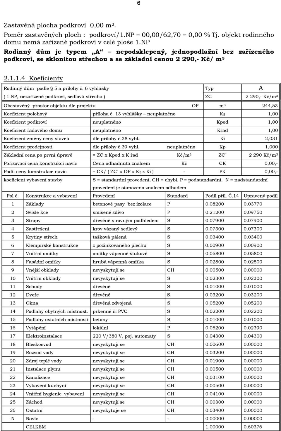 6 vyhlášky Typ A ( 1.NP, nezařízené podkroví, sedlová střecha ) ZC 2 290,- Kč/m 3 Obestavěný prostor objektu dle projektu OP m 3 244,53 Koeficient polohový příloha č.