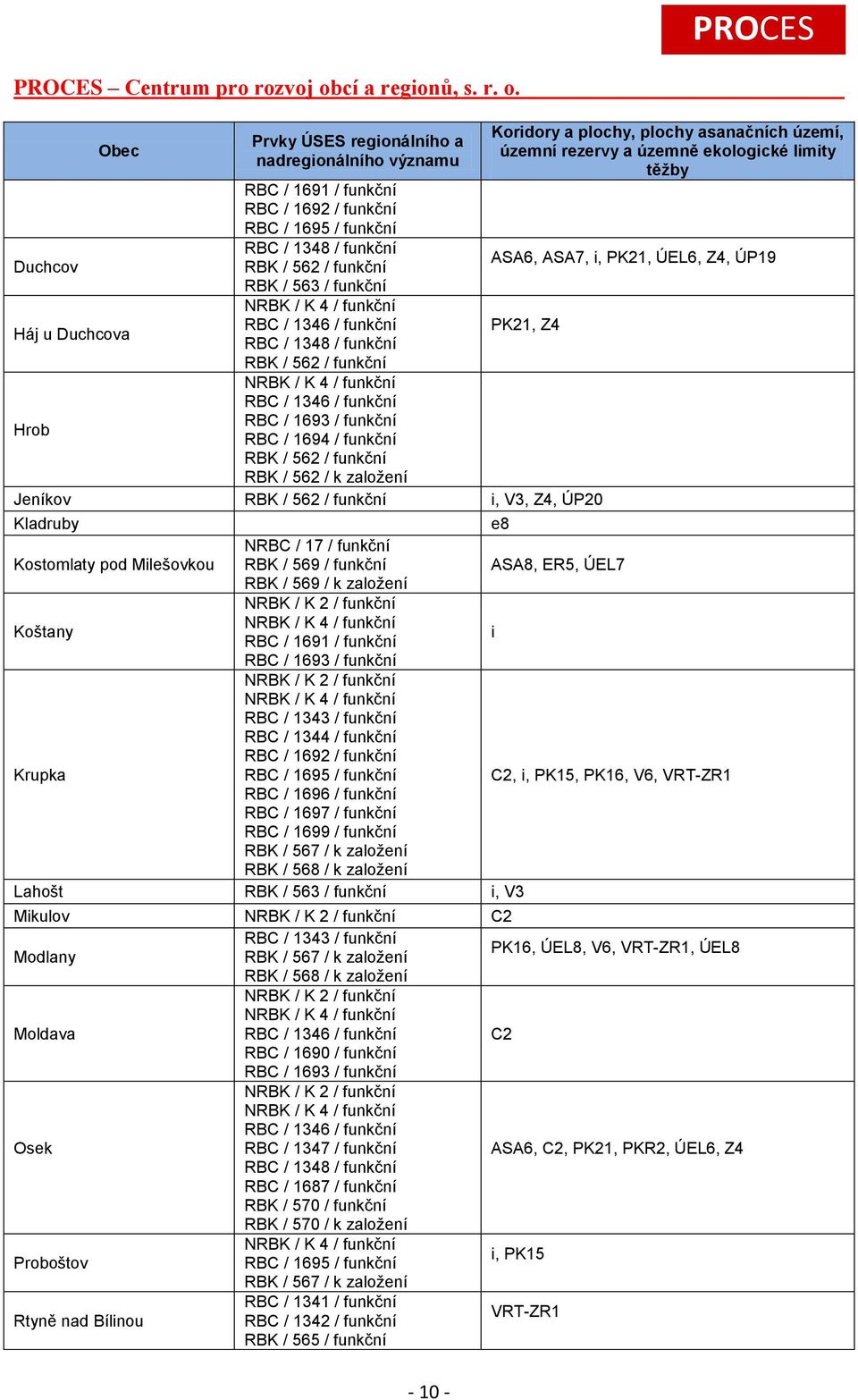 / 562 / k založení Koridory a plochy, plochy asanačních území, územní rezervy a územně ekologické limity těžby ASA6, ASA7, i, PK21, ÚEL6, Z4, ÚP19 PK21, Z4 Jeníkov RBK / 562 / funkční i, V3, Z4, ÚP20