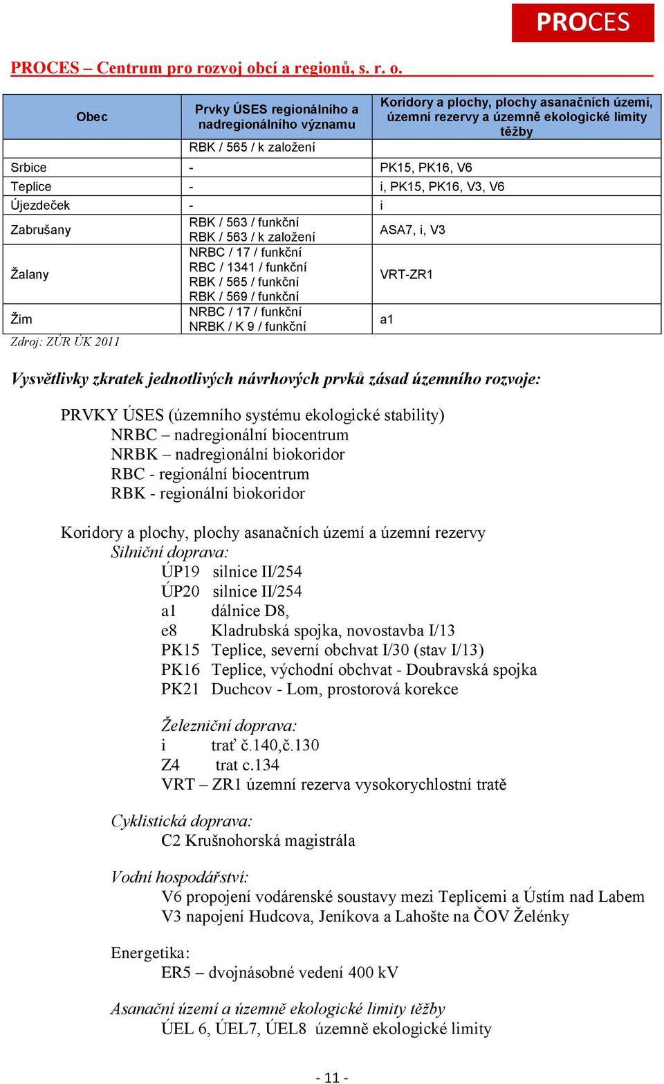 plochy, plochy asanačních území, územní rezervy a územně ekologické limity těžby Vysvětlivky zkratek jednotlivých návrhových prvků zásad územního rozvoje: PRVKY ÚSES (územního systému ekologické