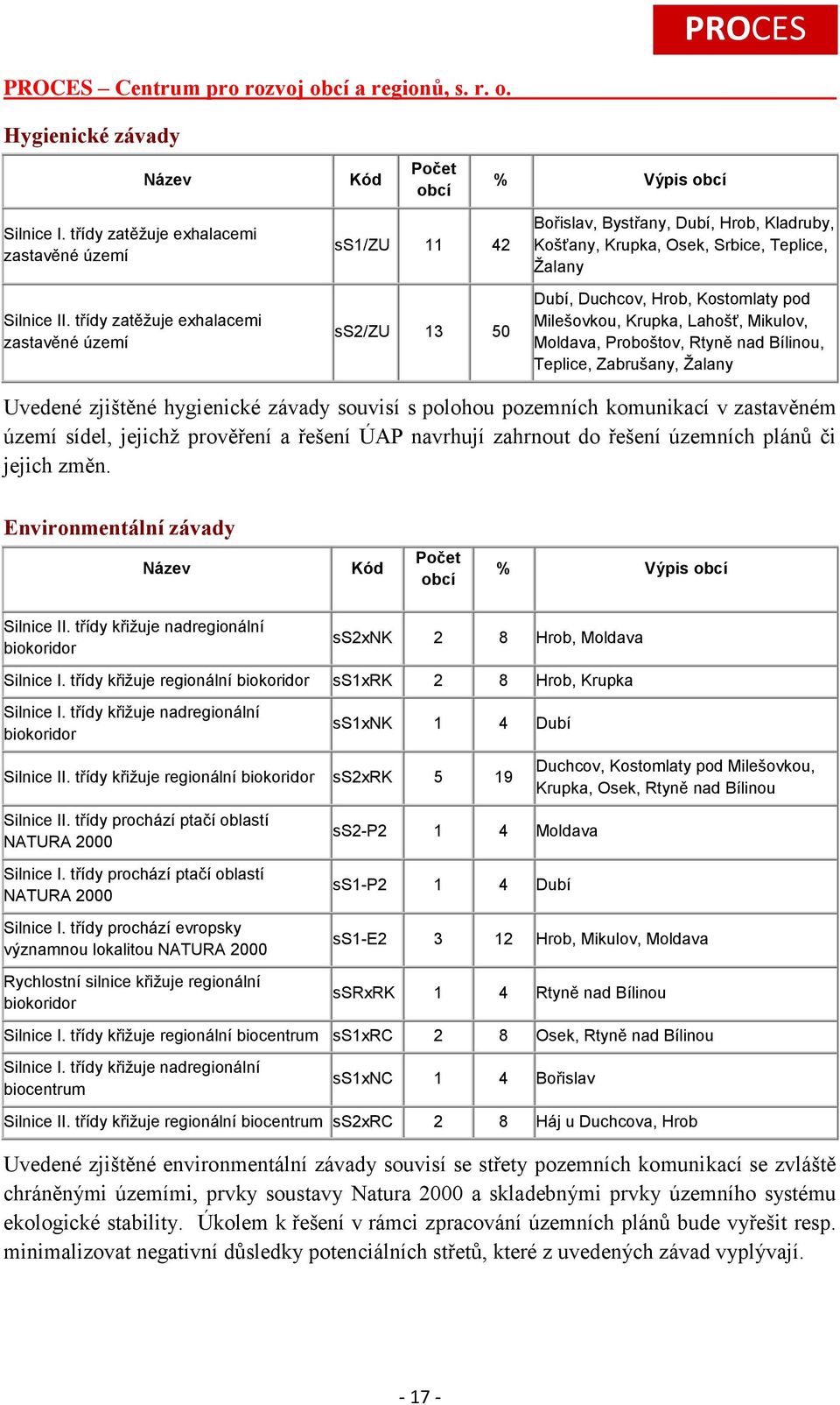 Milešovkou, Krupka, Lahošť, Mikulov, Moldava, Proboštov, Rtyně nad Bílinou, Teplice, Zabrušany, Žalany Uvedené zjištěné hygienické závady souvisí s polohou pozemních komunikací v zastavěném území