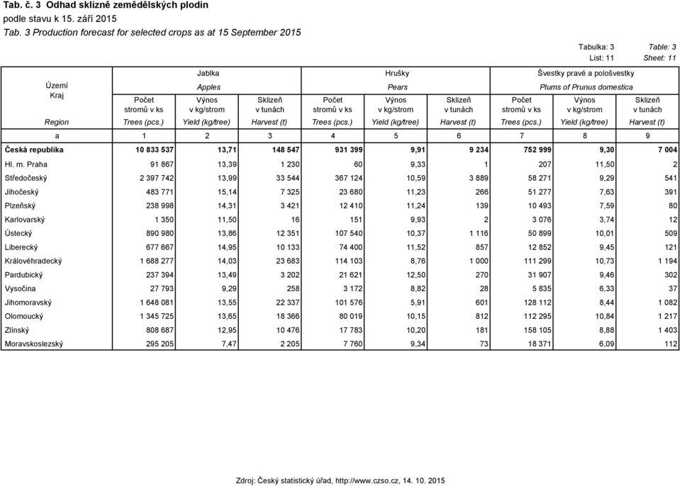 ) Yield (kg/tree) Harvest (t) Trees (pcs.) Yield (kg/tree) Harvest (t) Česká republika 10 833 537 13,71 148 547 931 399 9,91 9 234 752 999 9,30 7 004 Hl. m.