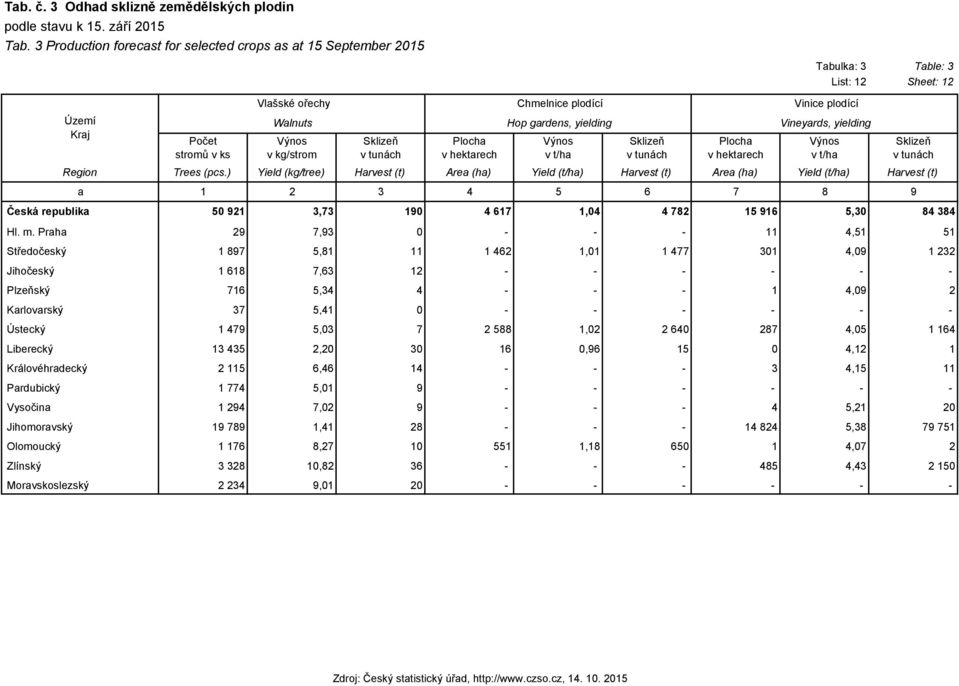 ) Yield (kg/tree) Harvest (t) Area (ha) Yield (t/ha) Harvest (t) Area (ha) Yield (t/ha) Harvest (t) Česká republika 50 921 3,73 190 4 617 1,04 4 782 15 916 5,30 84 384 Hl. m.