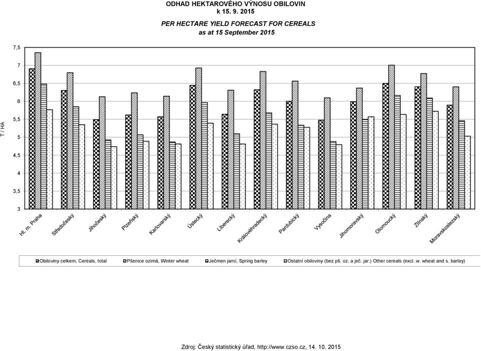 / HA 5,5 5 4,5 4 3,5 3 Obiloviny celkem, Cereals, total Pšenice ozimá, Winter