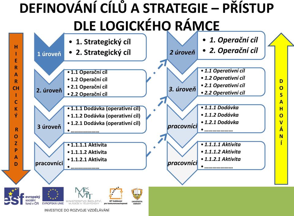 1.1.2 Aktivita 1.1.2.1 Aktivita 2 úroveň 3. úroveň pracovníci pracovníci 1. Operační cíl 2. Operační cíl 1.1 Operativní cíl 1.2 Operativní cíl 2.