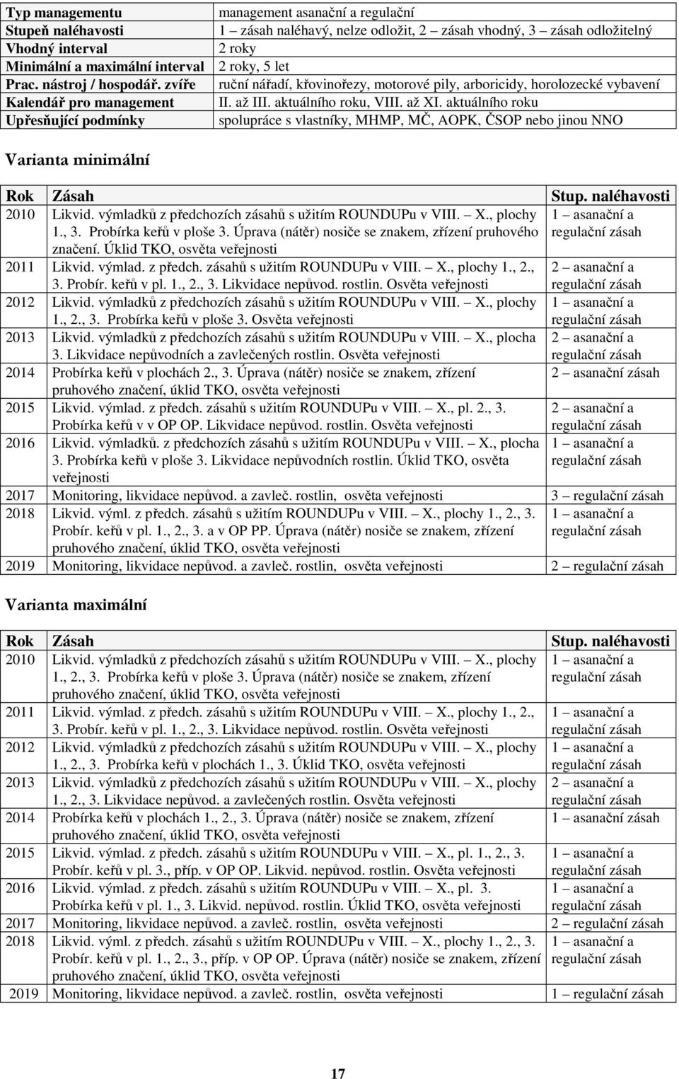 aktuálního roku Upřesňující podmínky spolupráce s vlastníky, MHMP, MČ, AOPK, ČSOP nebo jinou NNO Varianta minimální Rok Zásah Stup. naléhavosti 2010 Likvid.