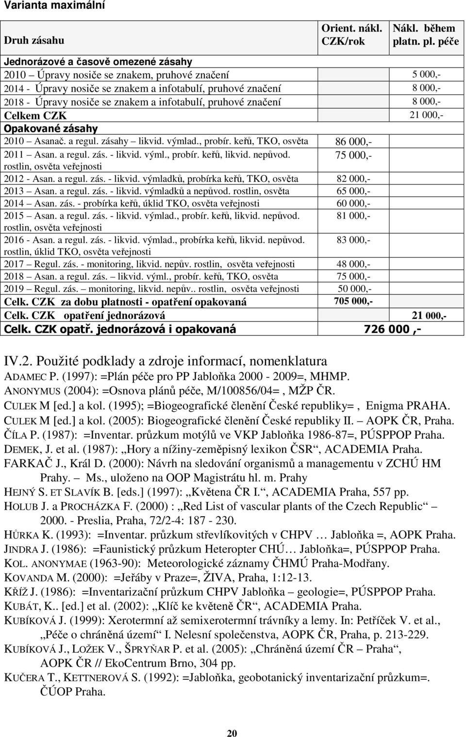 péče Jednorázové a časově omezené zásahy 2010 Úpravy nosiče se znakem, pruhové značení 5 000,- 2014 - Úpravy nosiče se znakem a infotabulí, pruhové značení 8 000,- 2018 - Úpravy nosiče se znakem a