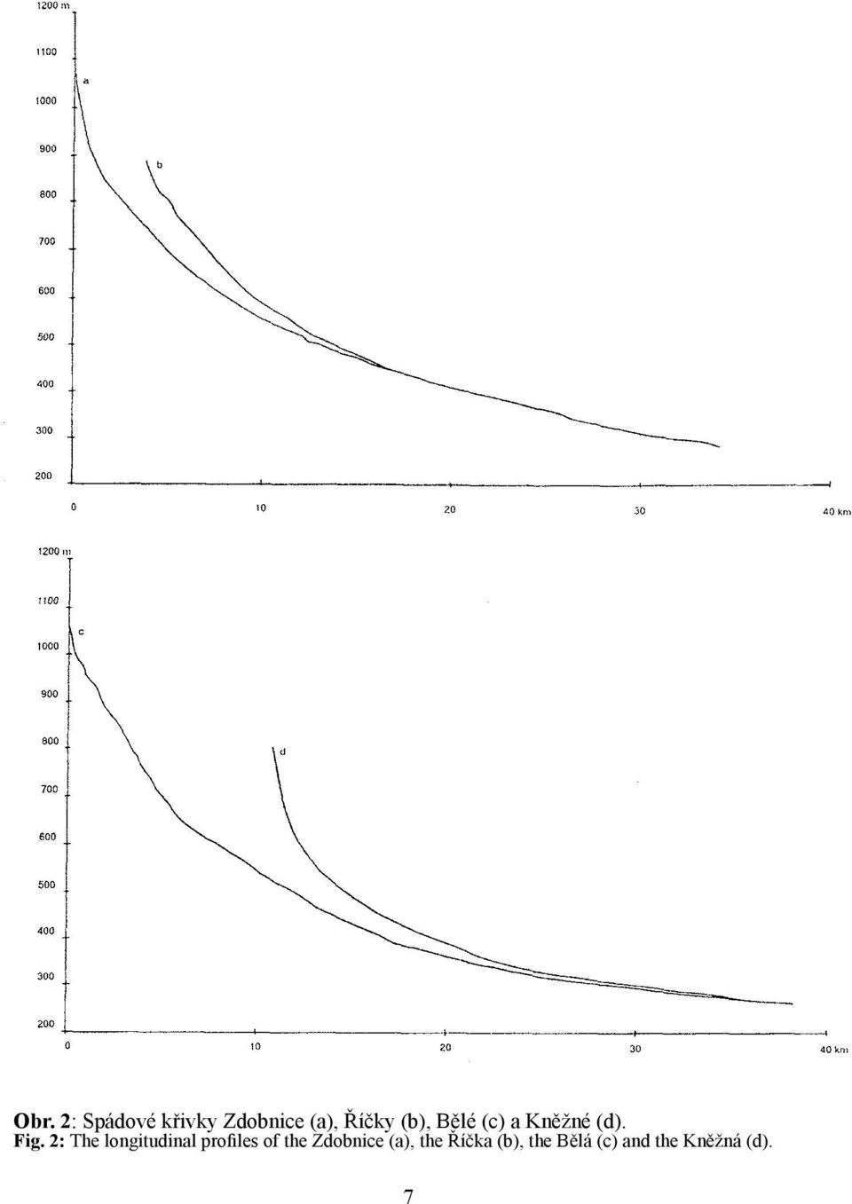 2: The longitudinal profiles of the