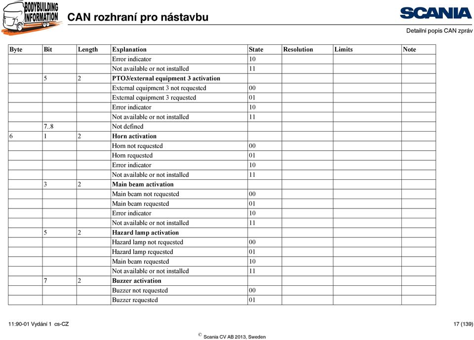 .8 Not defined 6 1 2 Horn activation Horn not requested 00 Horn requested 01 indicator 10 or not installed 11 3 2 Main beam activation Main beam not