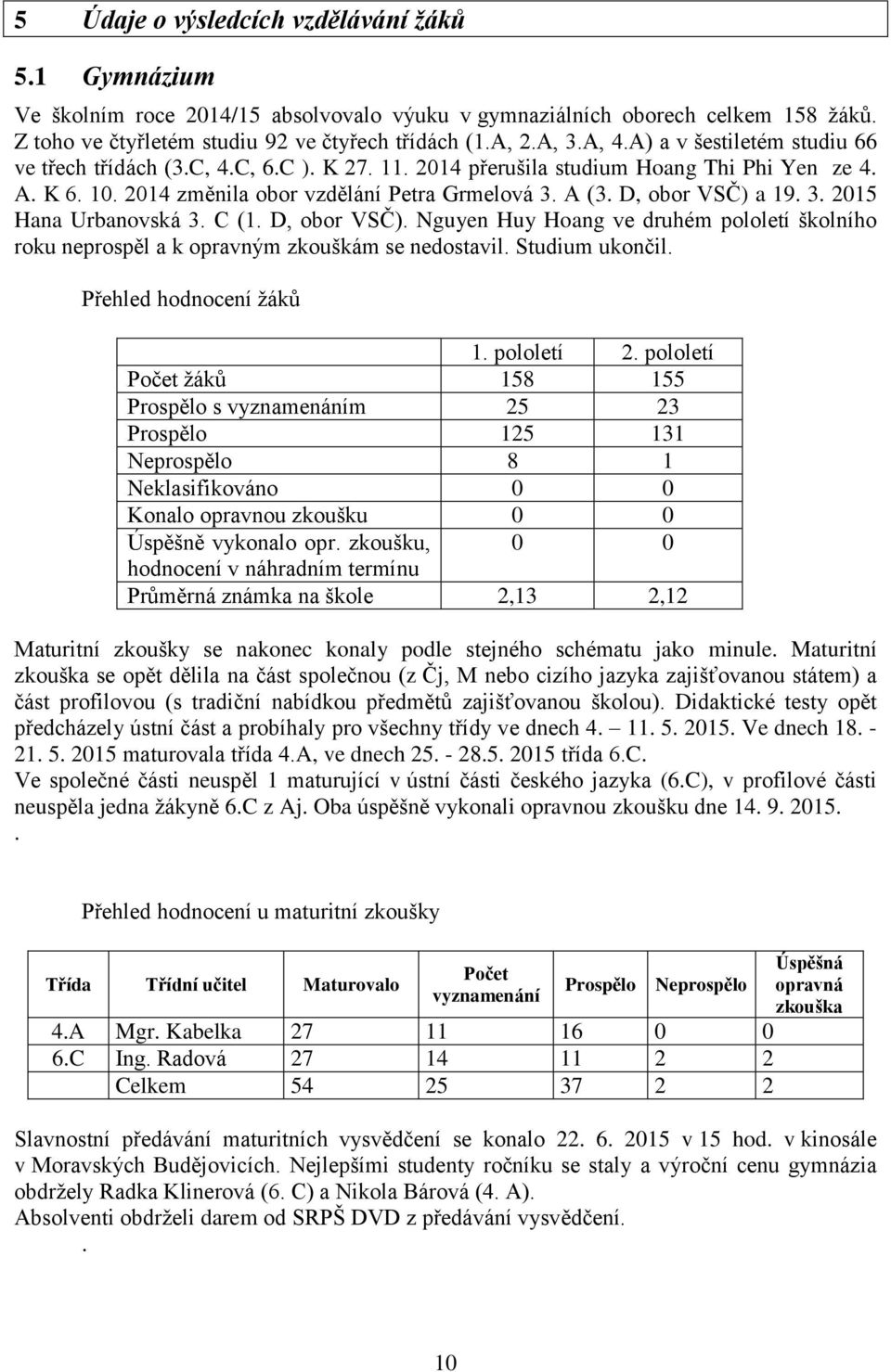 D, obor VSČ) a 19. 3. 2015 Hana Urbanovská 3. C (1. D, obor VSČ). Nguyen Huy Hoang ve druhém pololetí školního roku neprospěl a k opravným zkouškám se nedostavil. Studium ukončil.