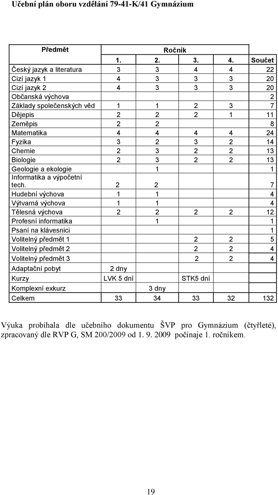 24 Fyzika 3 2 3 2 14 Chemie 2 3 2 2 13 Biologie 2 3 2 2 13 Geologie a ekologie 1 1 Informatika a výpočetní tech.