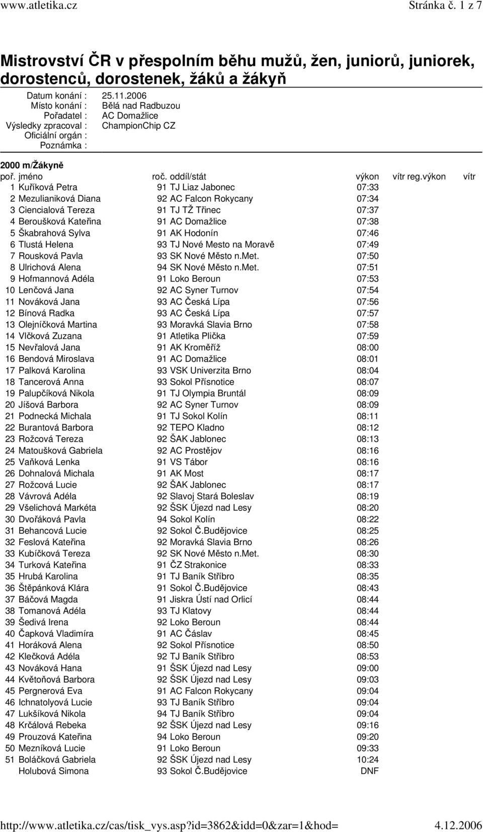 Mezulianiková Diana 92 AC Falcon Rokycany 07:34 3 Ciencialová Tereza 91 TJ TŽ Třinec 07:37 4 Beroušková Kateřina 91 AC Domažlice 07:38 5 Škabrahová Sylva 91 AK Hodonín 07:46 6 Tlustá Helena 93 TJ