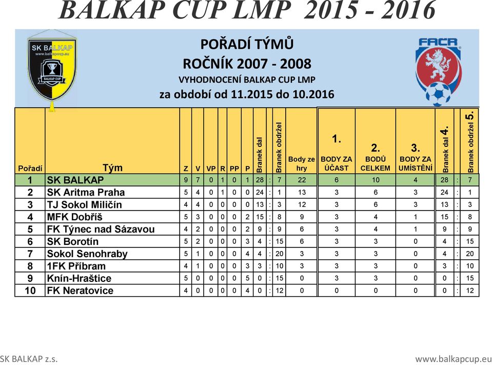 0 0 0 2 15 : 8 9 3 4 1 15 : 8 5 FK Týnec nad Sázavou 4 2 0 0 0 2 9 : 9 6 3 4 1 9 : 9 6 SK Borotín 5 2 0 0 0 3 4 : 15 6 3 3 0 4 : 15 7 Sokol Senohraby 5 1 0 0 0 4 4 : 20 3 3 3 0 4 :