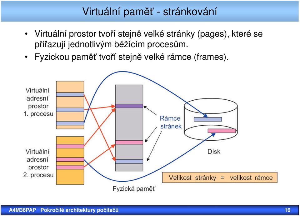 jednotlivým běžícím procesům.