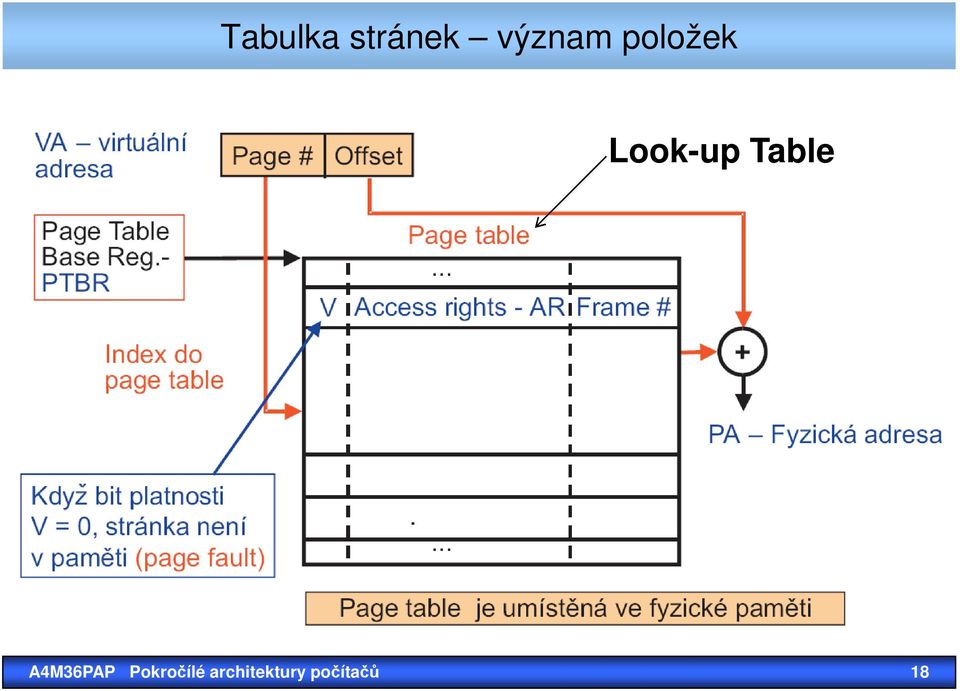 Look-up Table