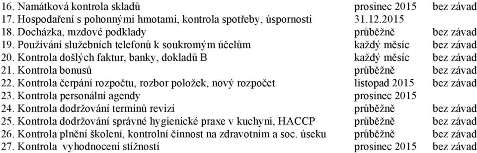 Kontrola čerpání rozpočtu, rozbor položek, nový rozpočet listopad 2015 bez závad 23. Kontrola personální agendy prosinec 2015 24. Kontrola dodržování termínů revizí průběžně bez závad 25.