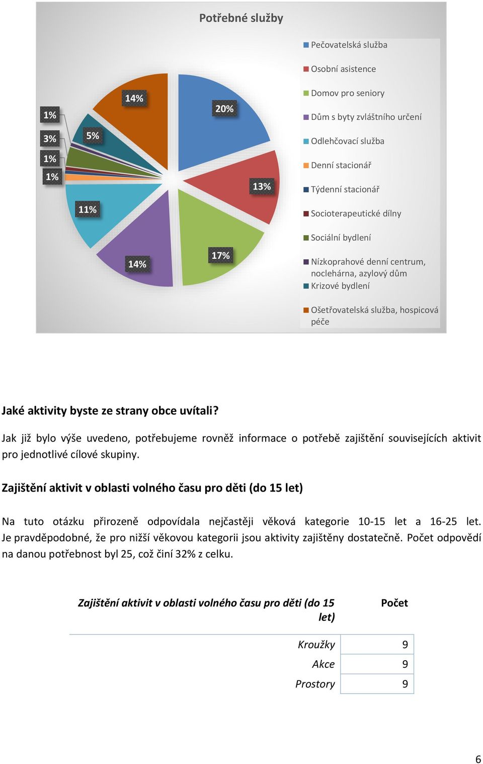 Jak již bylo výše uvedeno, potřebujeme rovněž informace o potřebě zajištění souvisejících aktivit pro jednotlivé cílové skupiny.