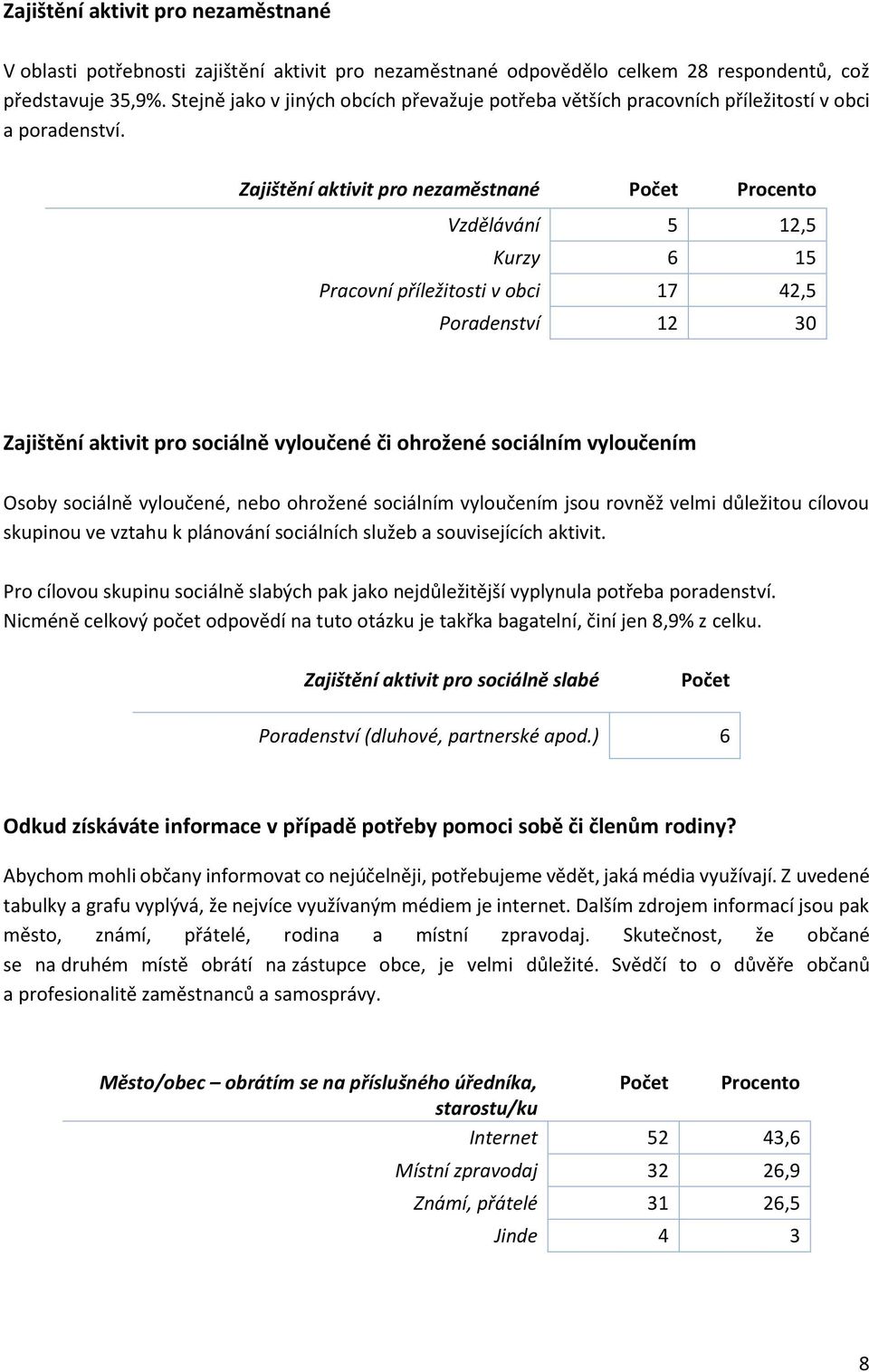 Zajištění aktivit pro nezaměstnané Počet Procento Vzdělávání 5 12,5 Kurzy 6 15 Pracovní příležitosti v obci 17 42,5 Poradenství 12 30 Zajištění aktivit pro sociálně vyloučené či ohrožené sociálním