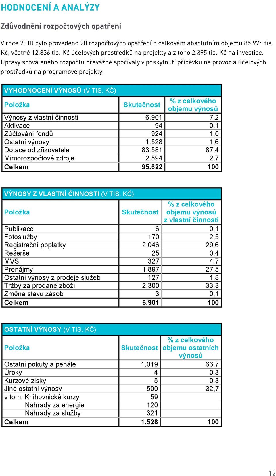 KČ) Poloţka Skutečnost % z celkového objemu výnosů z vlastní činnosti Publikace 6 0,1 Fotoslužby 170 2,5 Registrační poplatky 2.046 29,6 Rešerše 25 0,4 MVS 327 4,7 Pronájmy 1.