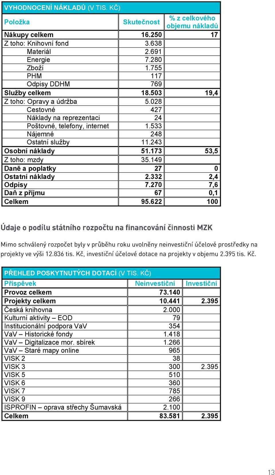 243 Osobní náklady 51.173 53,5 Z toho: mzdy 35.149 Daně a poplatky 27 0 Ostatní náklady 2.332 2,4 Odpisy 7.270 7,6 Daň z příjmu 67 0,1 Celkem 95.622 100 PŘEHLED POSKYTNUTÝCH DOTACÍ (V TIS.