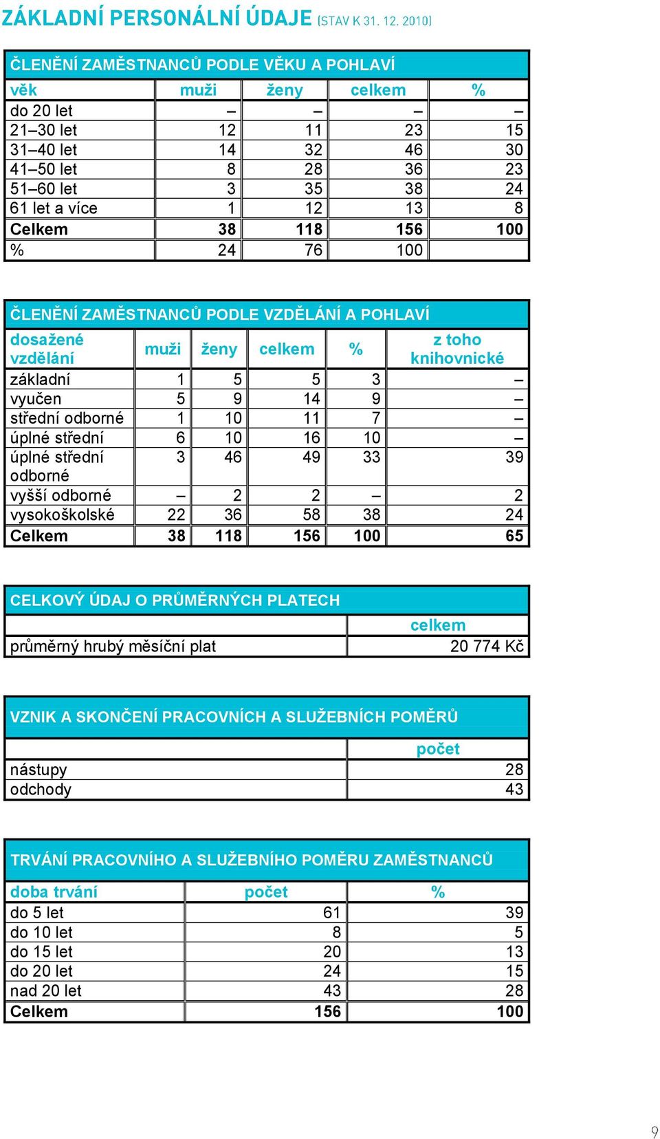 16 10 úplné střední 3 46 49 33 39 odborné vyšší odborné 2 2 2 vysokoškolské 22 36 58 38 24 Celkem 38 118 156 100 65 CELKOVÝ ÚDAJ O PRŮMĚRNÝCH PLATECH průměrný hrubý měsíční plat celkem 20 774 Kč