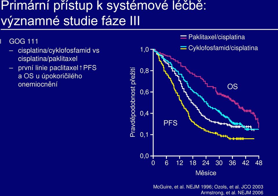 přežití 1,0 0,8 0,6 0,4 0,1 PFS Paklitaxel/cisplatina Cyklofosfamid/cisplatina OS 0,0 0 6 12 18