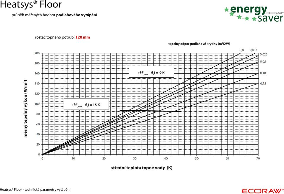 podlahové krytiny (m 2 K/W) (θf,max θ i )
