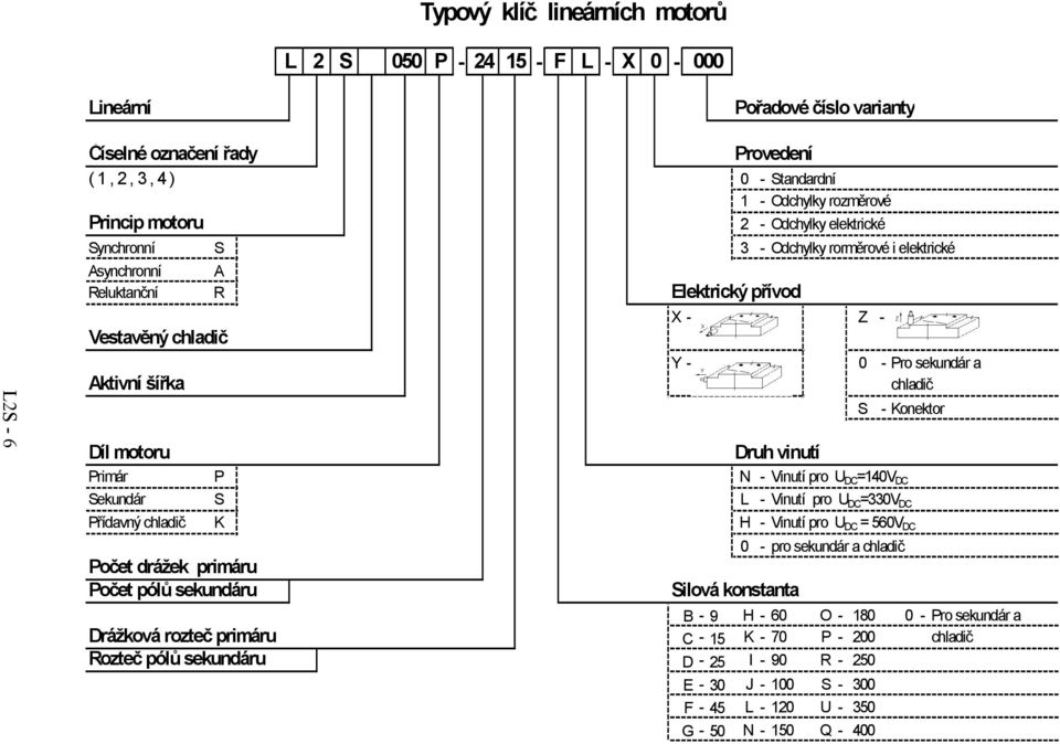 chladič Druh vinutí S - Konektor Primár P N - Vinutí pro U DC =140V DC Sekundár S L - Vinutí pro U DC =330V DC Přídavný chladič K H - Vinutí pro U DC = 560V DC 0 - pro sekundár a chladič Počet drážek