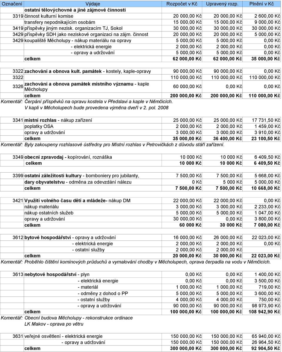 činnost 3429 koupaliště Měcholupy - nákup materiálu na opravy 20 00 15 00 30 00 20 00 5 00 20 00 15 00 30 00 20 00 5 00 2 60 9 00 30 00 5 00-2 00 2 00-5 00 5 00 62 00 62 00 35 00 3322 zachování a