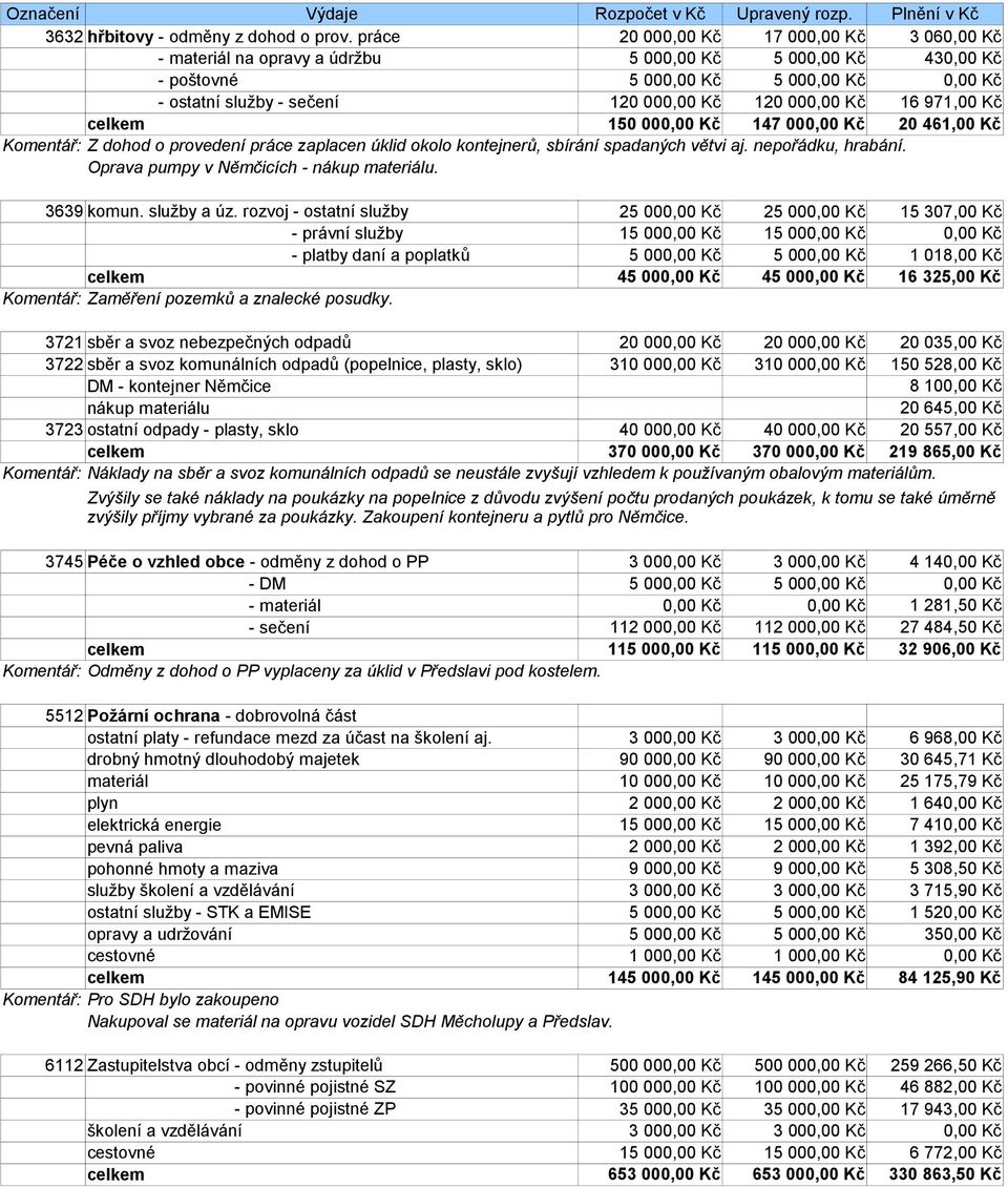 práce zaplacen úklid okolo kontejnerů, sbírání spadaných větvi aj. nepořádku, hrabání. Oprava pumpy v Němčicích - nákup materiálu. 3639 komun. služby a úz.