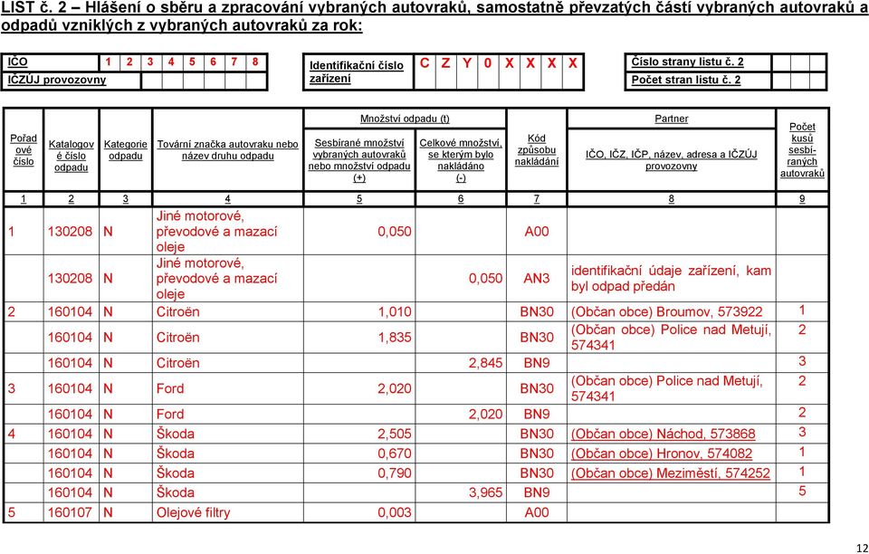 2 Pořad ové číslo Katalogov é číslo odpadu Kategorie odpadu Tovární značka autovraku nebo název druhu odpadu Množství odpadu (t) Sesbírané množství vybraných autovraků nebo množství odpadu (+)