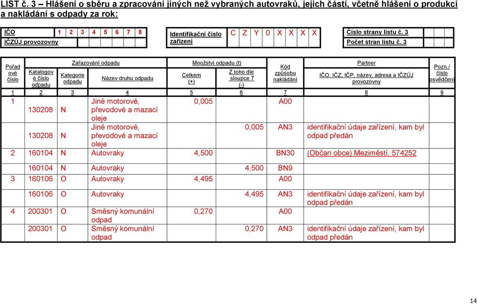 3 Pořad ové číslo Katalogov é číslo odpadu Zařazování odpadu Kategorie odpadu Název druhu odpadu Celkem (+) Množství odpadu (t) Z toho dle sloupce 7 (-) Kód způsobu nakládání Partner IČO, IČZ, IČP,