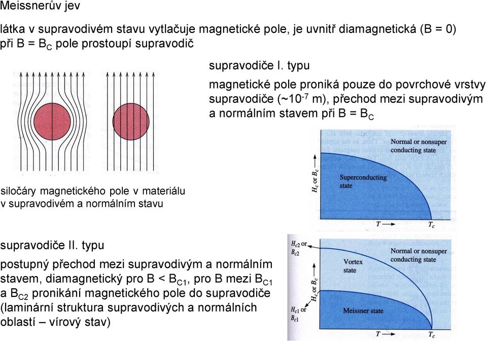 typu magnetické pole proniká pouze do povrchové vrstvy supravodiče (~10-7 m), přechod mezi supravodivým a normálním stavem při B = B C siločáry