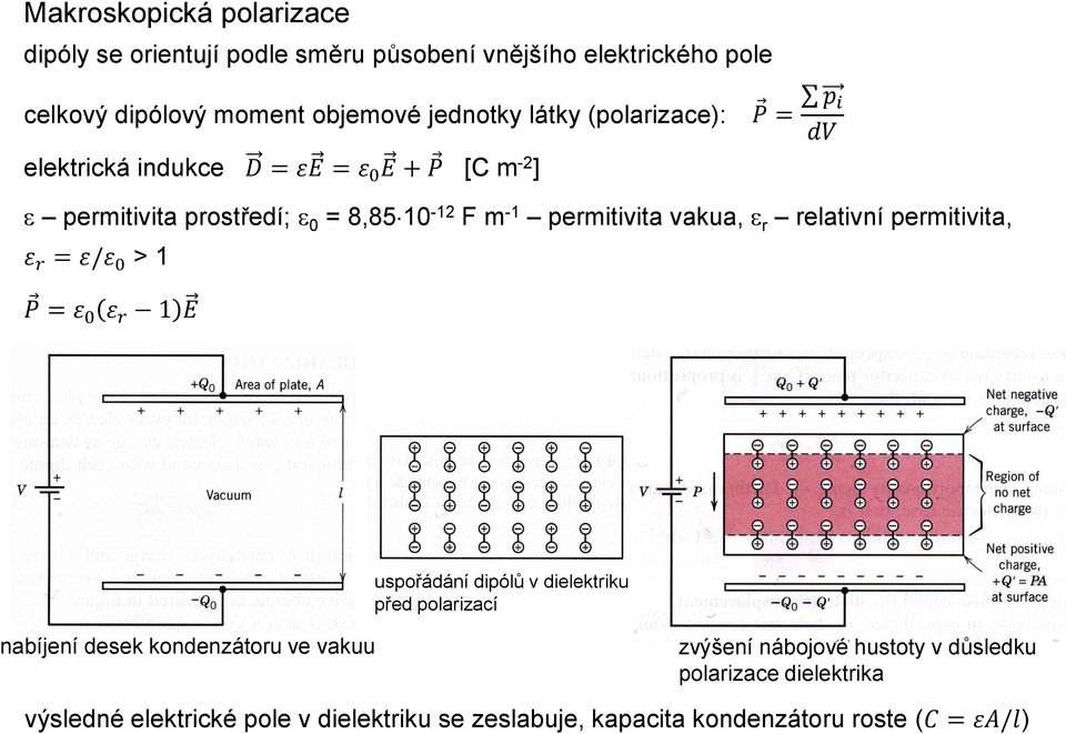 relativní permitivita, ε r = ε/ε 0 > 1 P = ε 0 ε r 1 E uspořádání dipólů v dielektriku před polarizací nabíjení desek kondenzátoru ve vakuu
