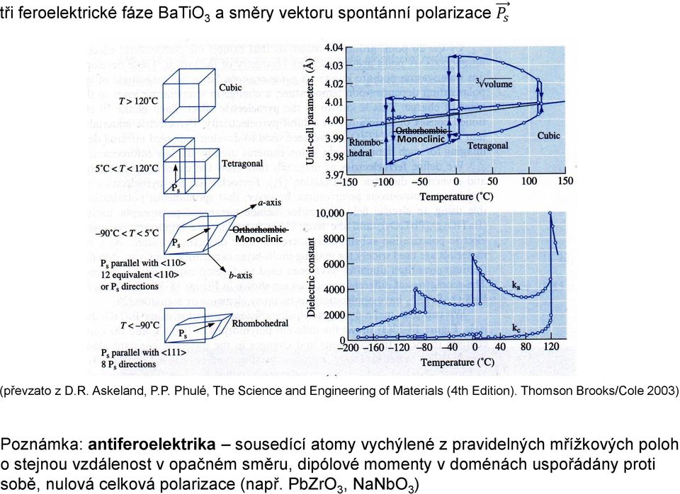 Thomson Brooks/Cole 2003) Poznámka: antiferoelektrika sousedící atomy vychýlené z pravidelných mřížkových