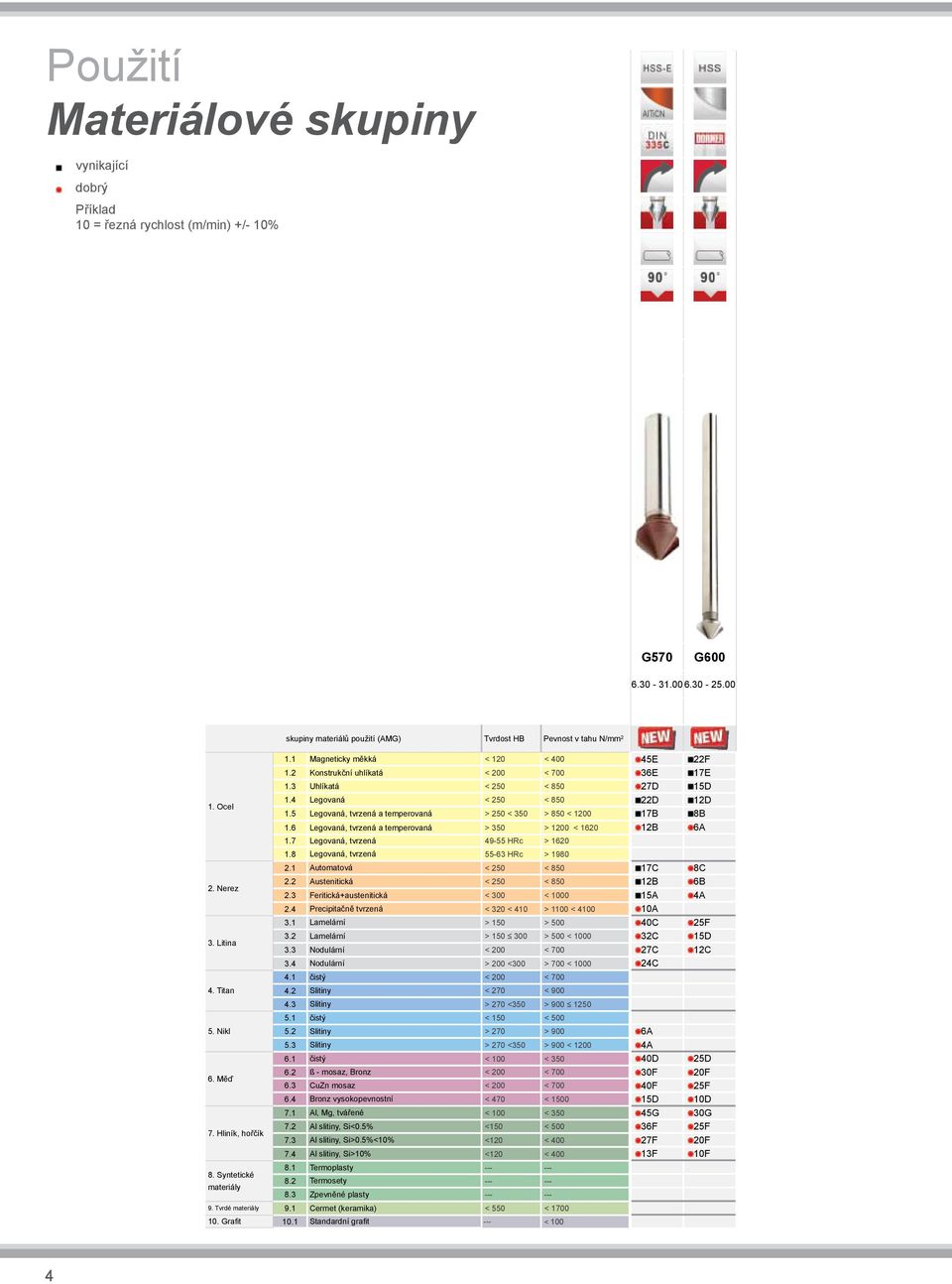 5 Legovaná, tvrzená a temperovaná > 250 < 350 > 850 < 1200 1.6 Legovaná, tvrzená a temperovaná > 350 > 1200 < 1620 1.7 Legovaná, tvrzená 49-55 HRc > 1620 1.8 Legovaná, tvrzená 55-63 HRc > 1980 2.