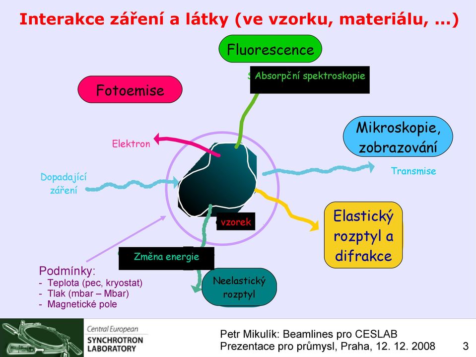 zobrazování Elektron Transmise Dopadající záření absorption échantillon vzorek Changement d