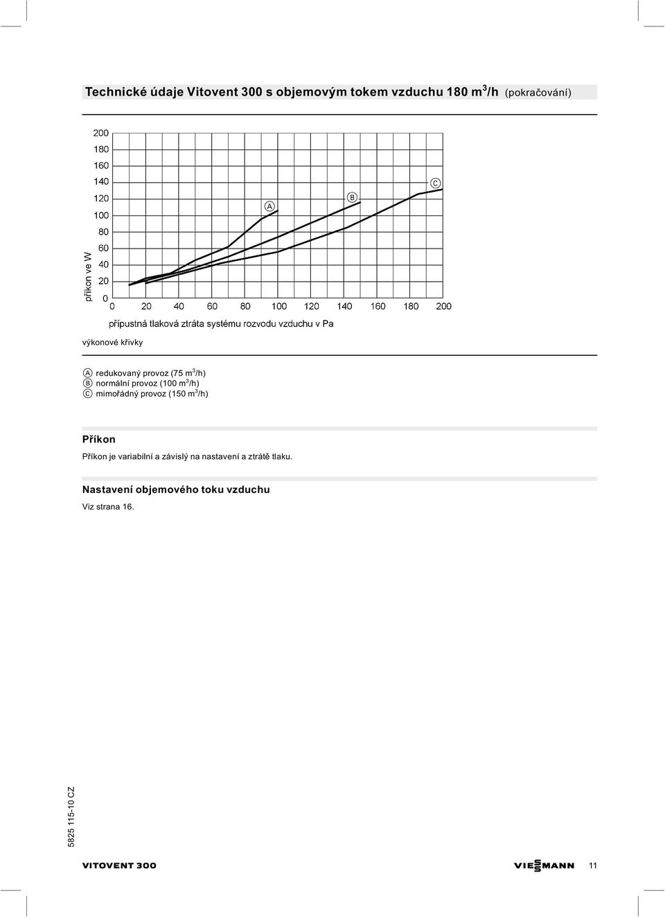 /h) C mimořádný provoz (150 m 3 /h) Přík o n Příkon je variabilní a závislý na nastavení a